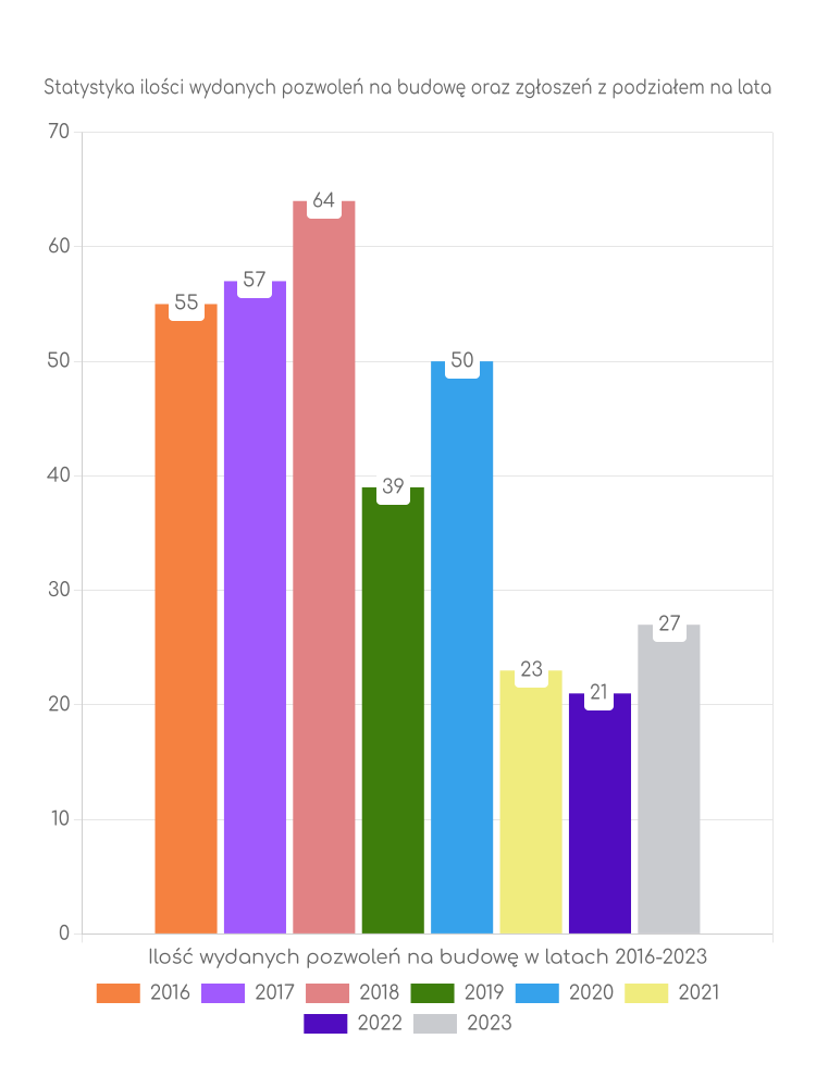 Zestawienie statystyk pozwoleń na budowę w gminie Pakosławice
